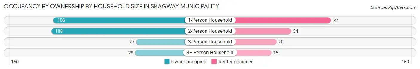 Occupancy by Ownership by Household Size in Skagway Municipality