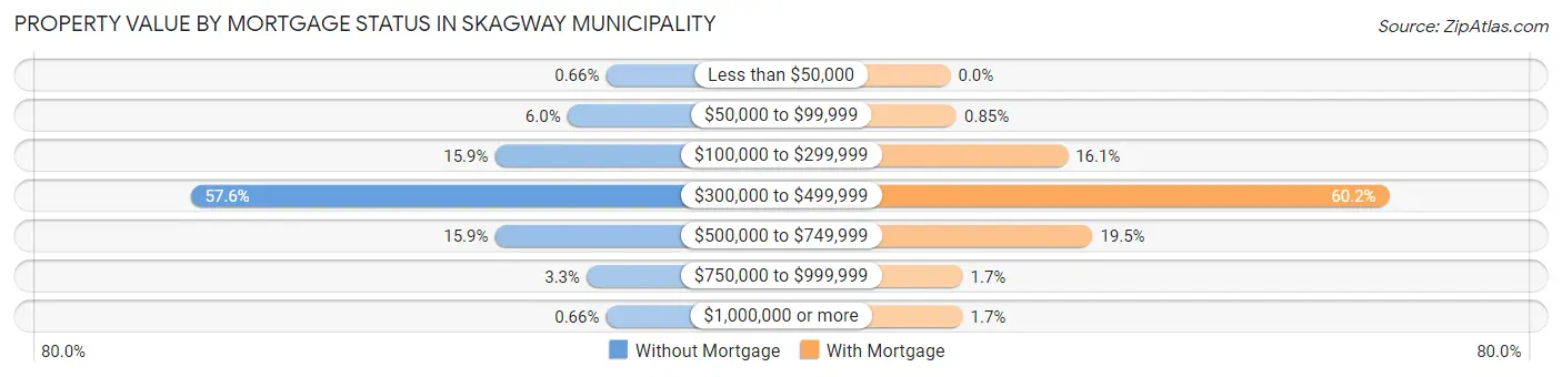 Property Value by Mortgage Status in Skagway Municipality