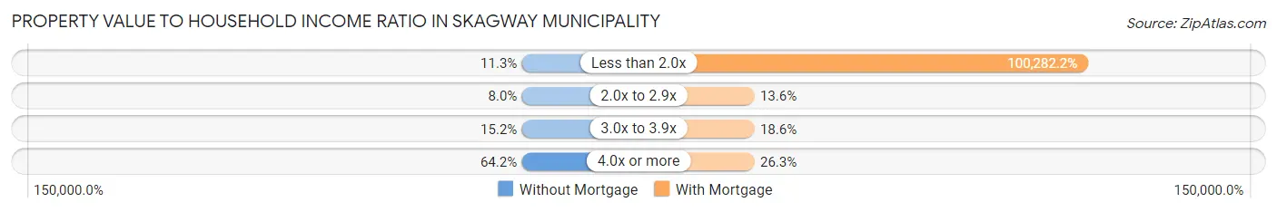 Property Value to Household Income Ratio in Skagway Municipality