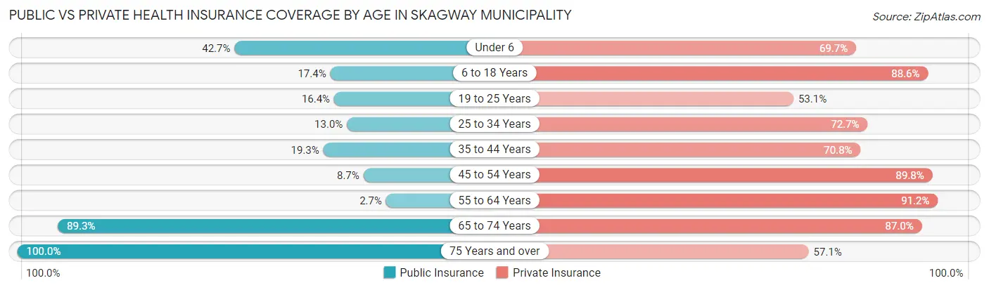 Public vs Private Health Insurance Coverage by Age in Skagway Municipality