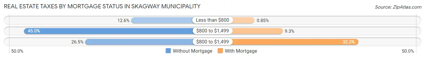 Real Estate Taxes by Mortgage Status in Skagway Municipality