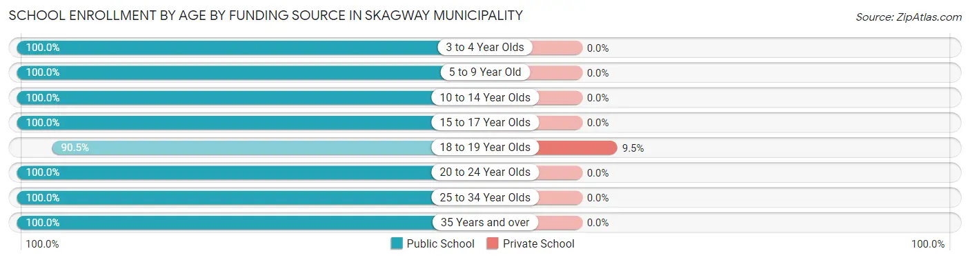 School Enrollment by Age by Funding Source in Skagway Municipality