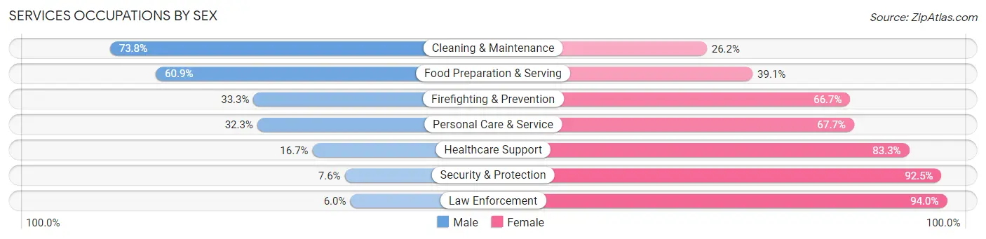 Services Occupations by Sex in Skagway Municipality