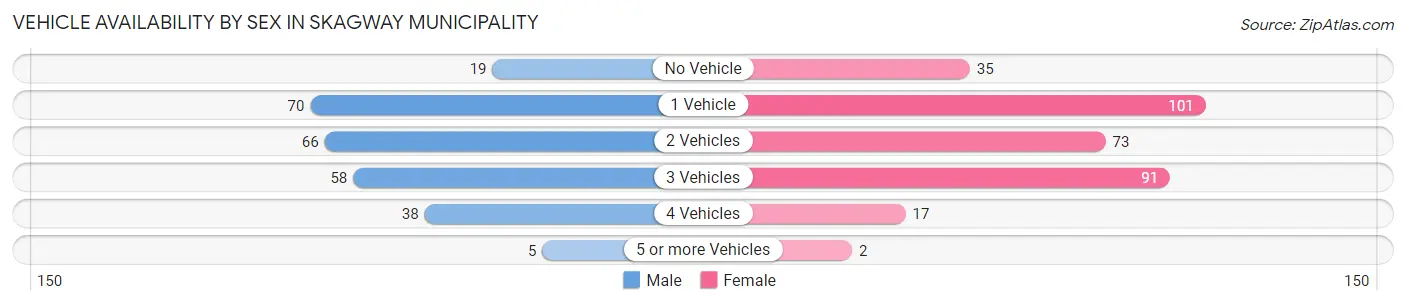 Vehicle Availability by Sex in Skagway Municipality
