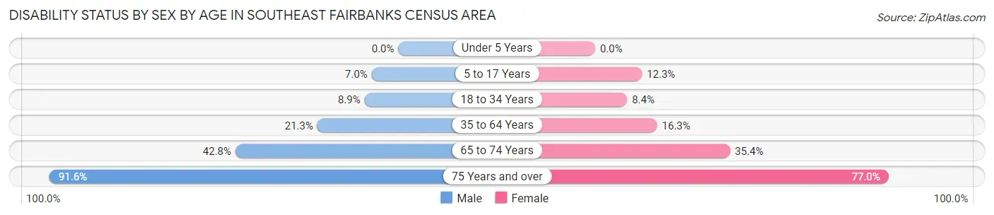 Disability Status by Sex by Age in Southeast Fairbanks Census Area