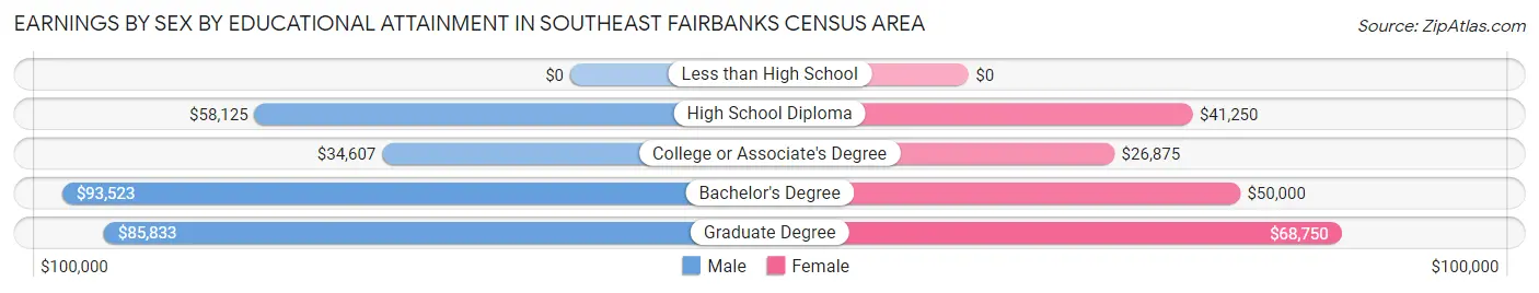 Earnings by Sex by Educational Attainment in Southeast Fairbanks Census Area