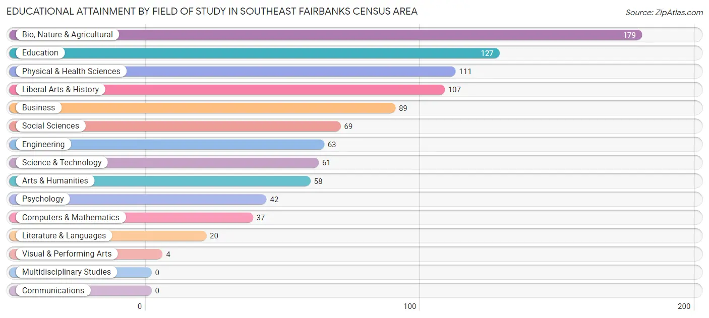 Educational Attainment by Field of Study in Southeast Fairbanks Census Area