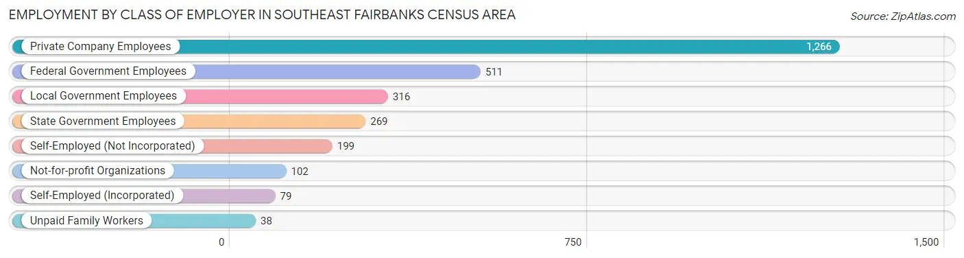 Employment by Class of Employer in Southeast Fairbanks Census Area