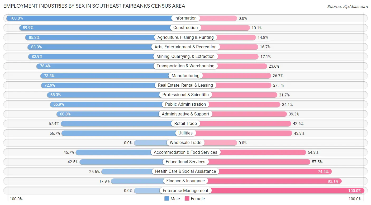 Employment Industries by Sex in Southeast Fairbanks Census Area