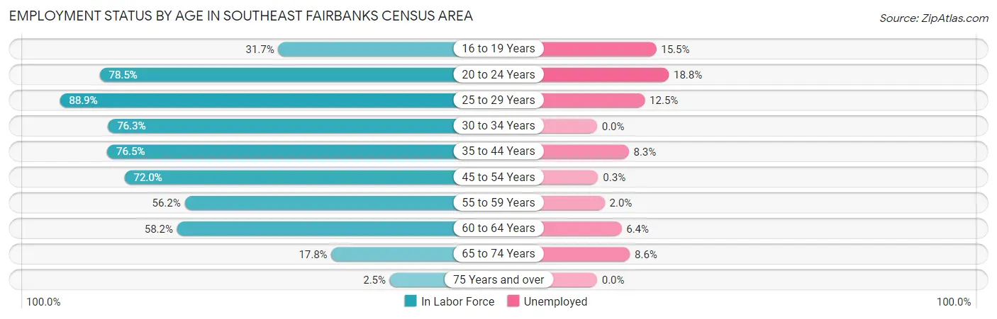 Employment Status by Age in Southeast Fairbanks Census Area
