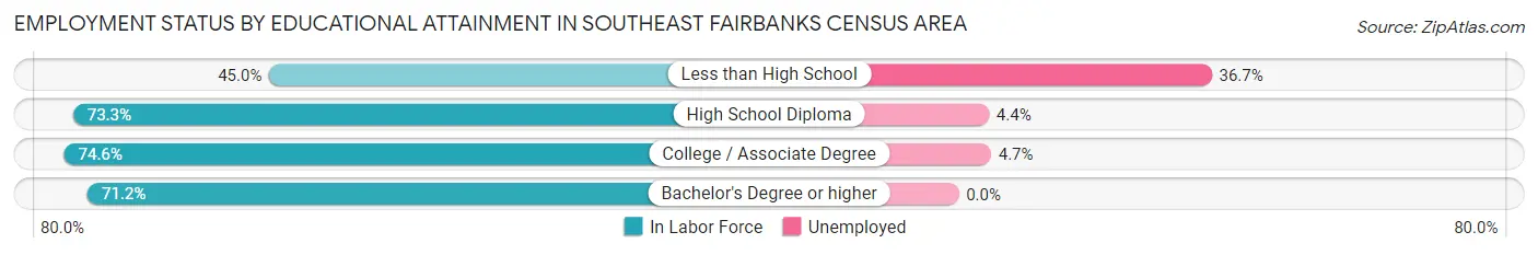 Employment Status by Educational Attainment in Southeast Fairbanks Census Area