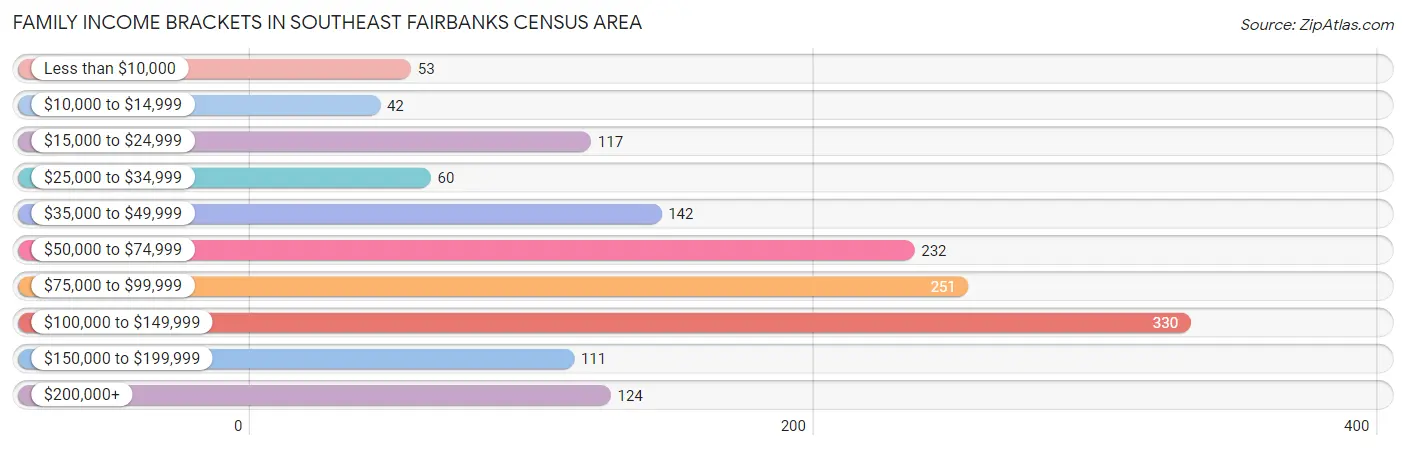 Family Income Brackets in Southeast Fairbanks Census Area