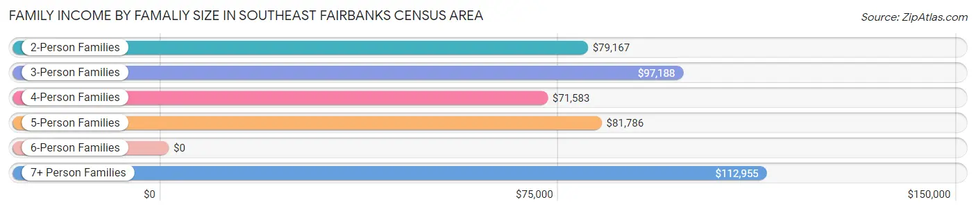 Family Income by Famaliy Size in Southeast Fairbanks Census Area