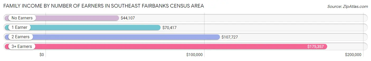 Family Income by Number of Earners in Southeast Fairbanks Census Area