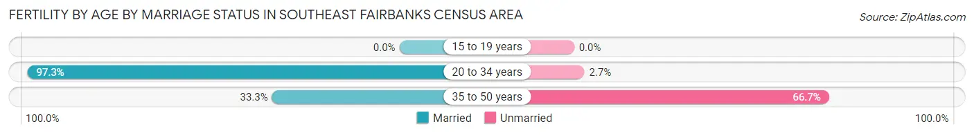 Female Fertility by Age by Marriage Status in Southeast Fairbanks Census Area