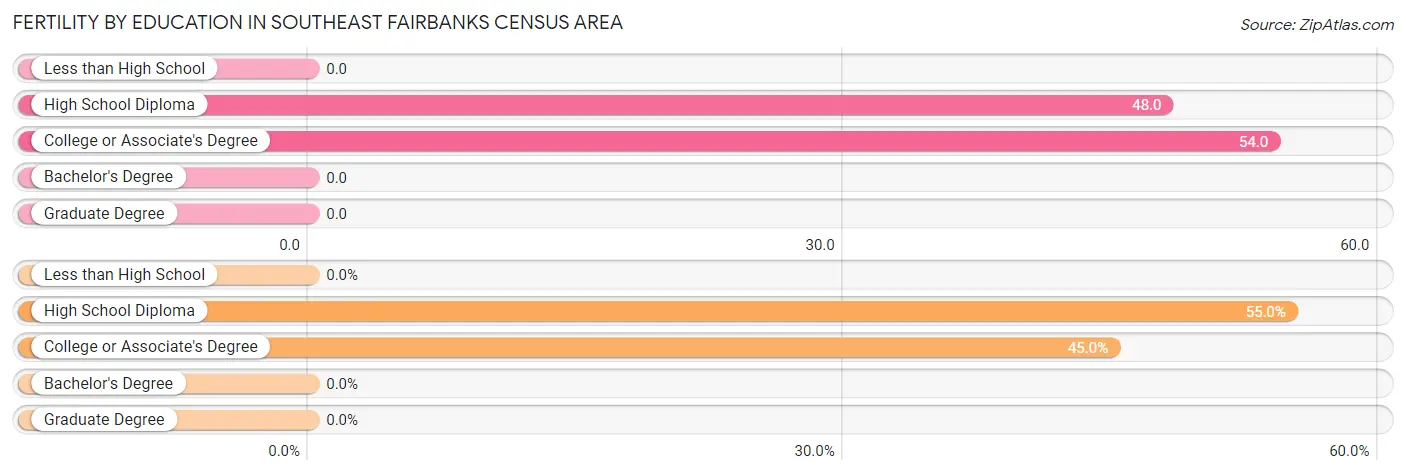 Female Fertility by Education Attainment in Southeast Fairbanks Census Area