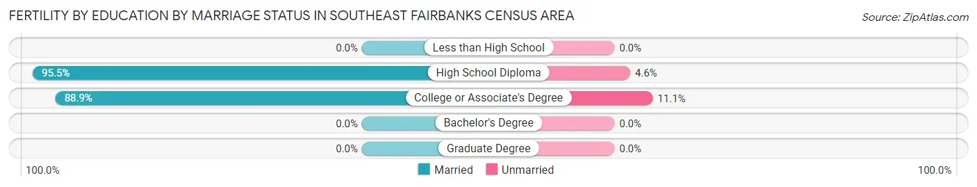 Female Fertility by Education by Marriage Status in Southeast Fairbanks Census Area