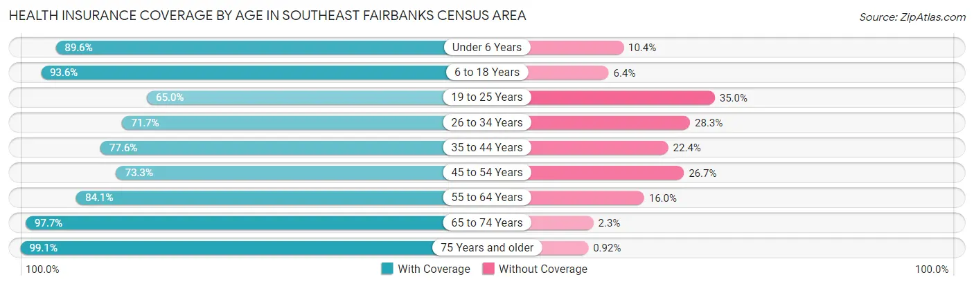 Health Insurance Coverage by Age in Southeast Fairbanks Census Area