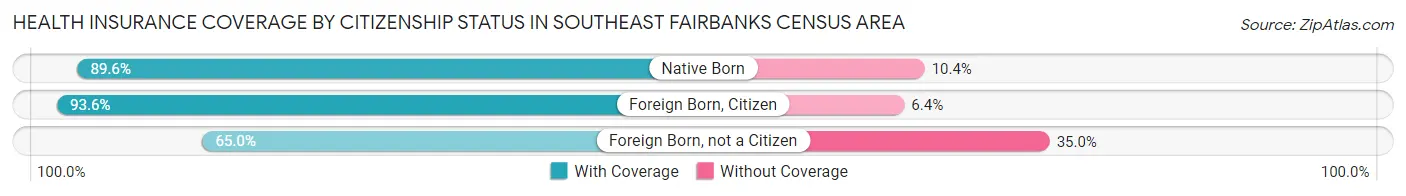 Health Insurance Coverage by Citizenship Status in Southeast Fairbanks Census Area