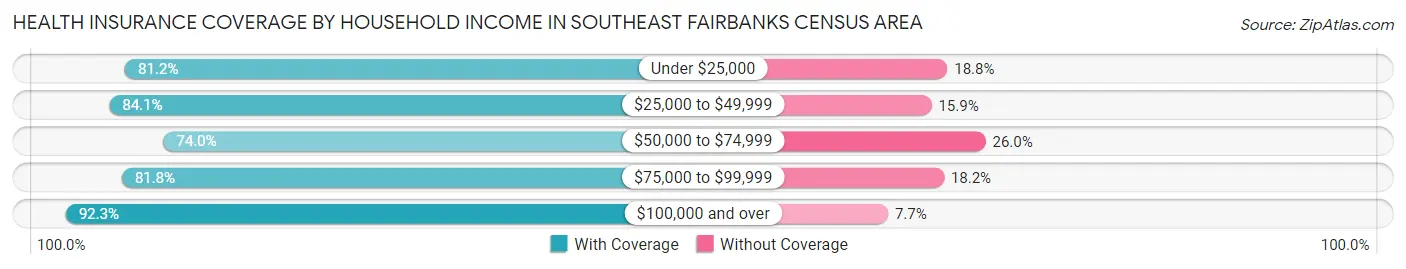 Health Insurance Coverage by Household Income in Southeast Fairbanks Census Area