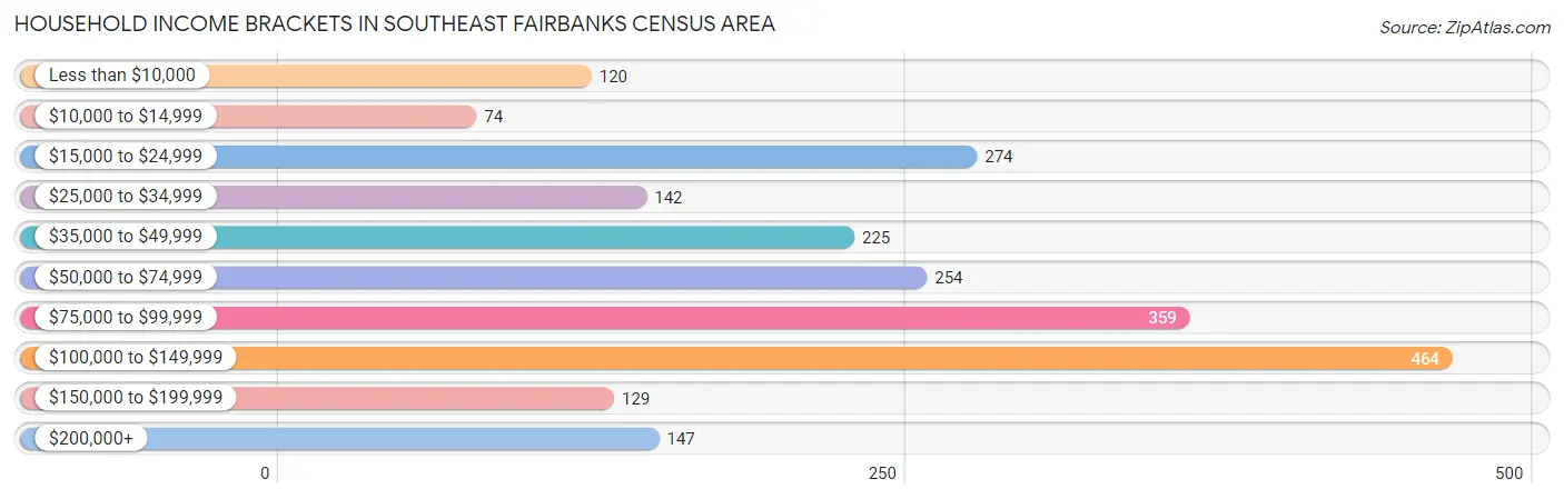 Household Income Brackets in Southeast Fairbanks Census Area