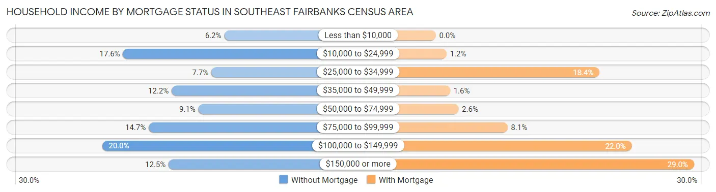 Household Income by Mortgage Status in Southeast Fairbanks Census Area