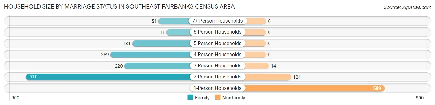 Household Size by Marriage Status in Southeast Fairbanks Census Area