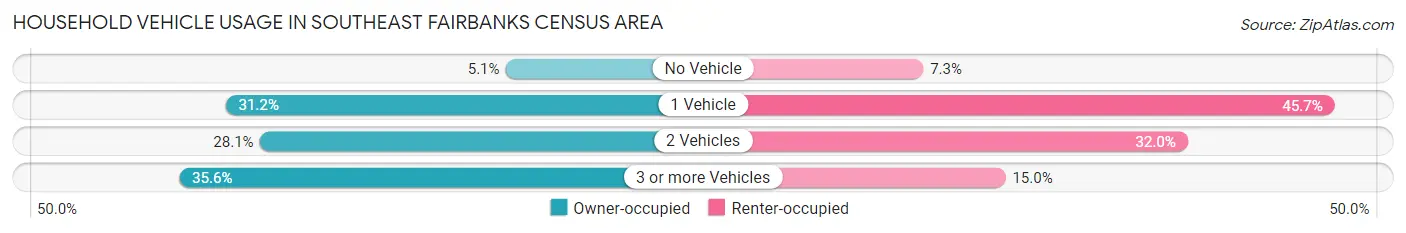 Household Vehicle Usage in Southeast Fairbanks Census Area