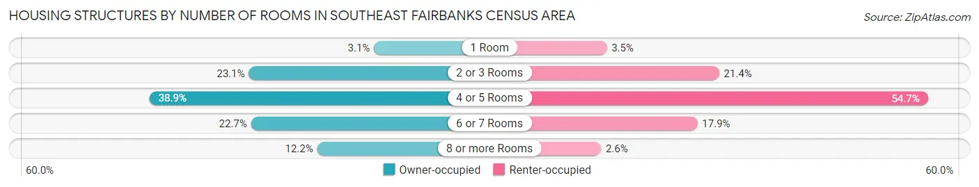 Housing Structures by Number of Rooms in Southeast Fairbanks Census Area