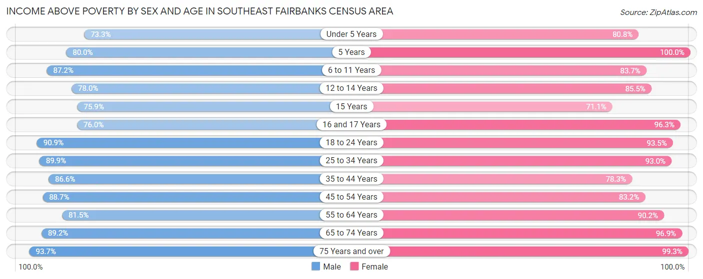 Income Above Poverty by Sex and Age in Southeast Fairbanks Census Area