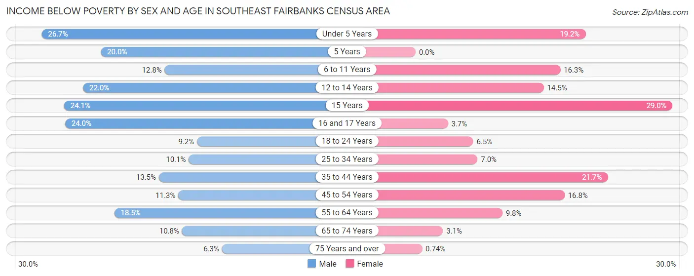 Income Below Poverty by Sex and Age in Southeast Fairbanks Census Area