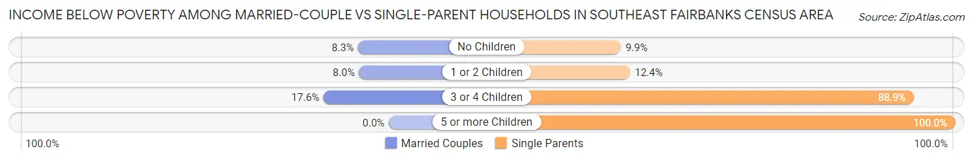 Income Below Poverty Among Married-Couple vs Single-Parent Households in Southeast Fairbanks Census Area