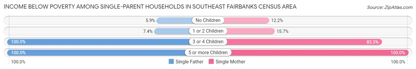 Income Below Poverty Among Single-Parent Households in Southeast Fairbanks Census Area