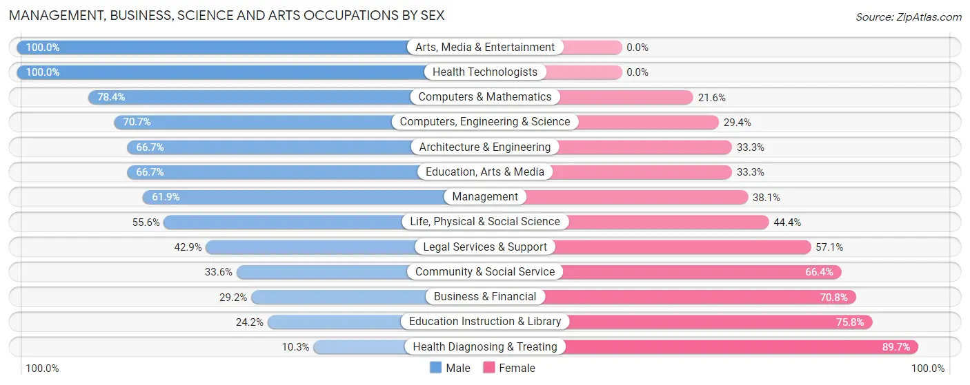 Management, Business, Science and Arts Occupations by Sex in Southeast Fairbanks Census Area