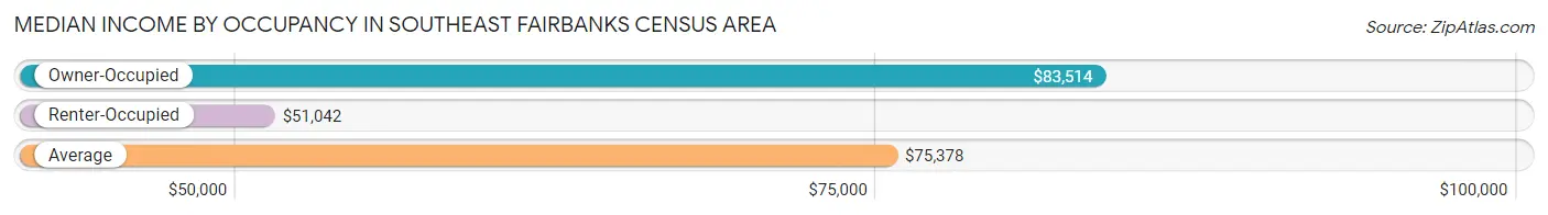 Median Income by Occupancy in Southeast Fairbanks Census Area