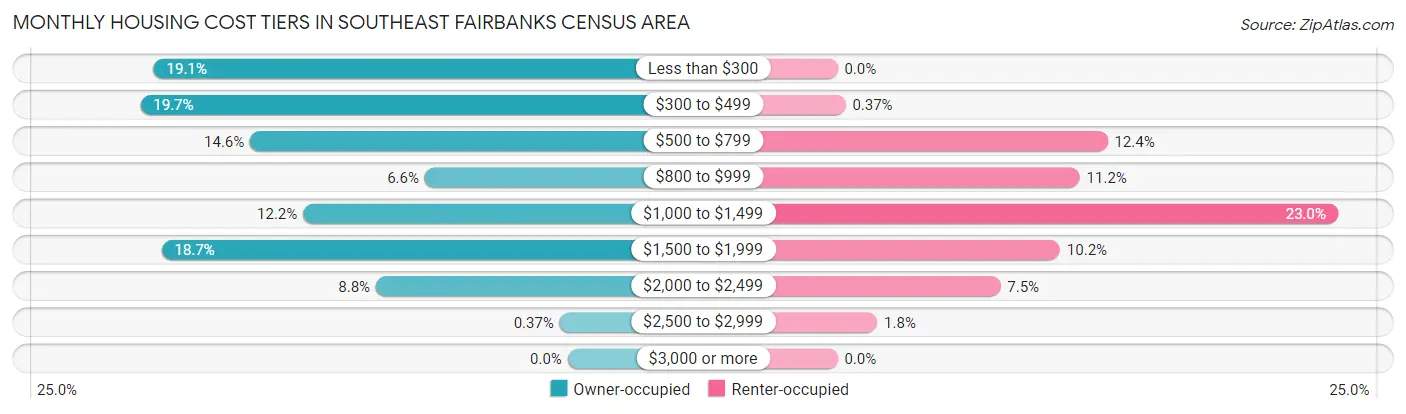 Monthly Housing Cost Tiers in Southeast Fairbanks Census Area