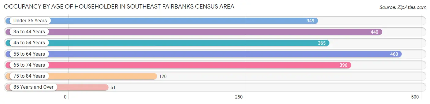 Occupancy by Age of Householder in Southeast Fairbanks Census Area