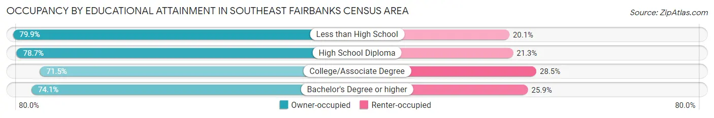 Occupancy by Educational Attainment in Southeast Fairbanks Census Area
