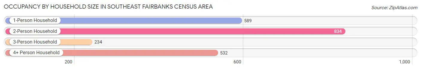 Occupancy by Household Size in Southeast Fairbanks Census Area