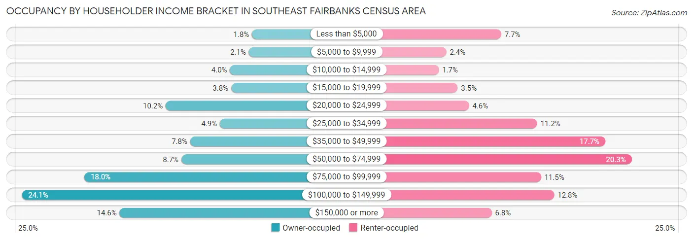 Occupancy by Householder Income Bracket in Southeast Fairbanks Census Area