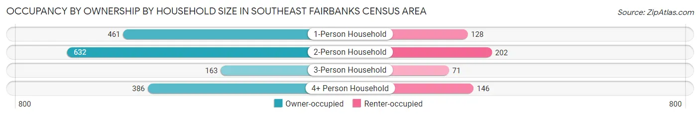 Occupancy by Ownership by Household Size in Southeast Fairbanks Census Area