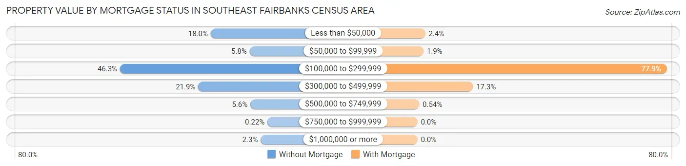 Property Value by Mortgage Status in Southeast Fairbanks Census Area
