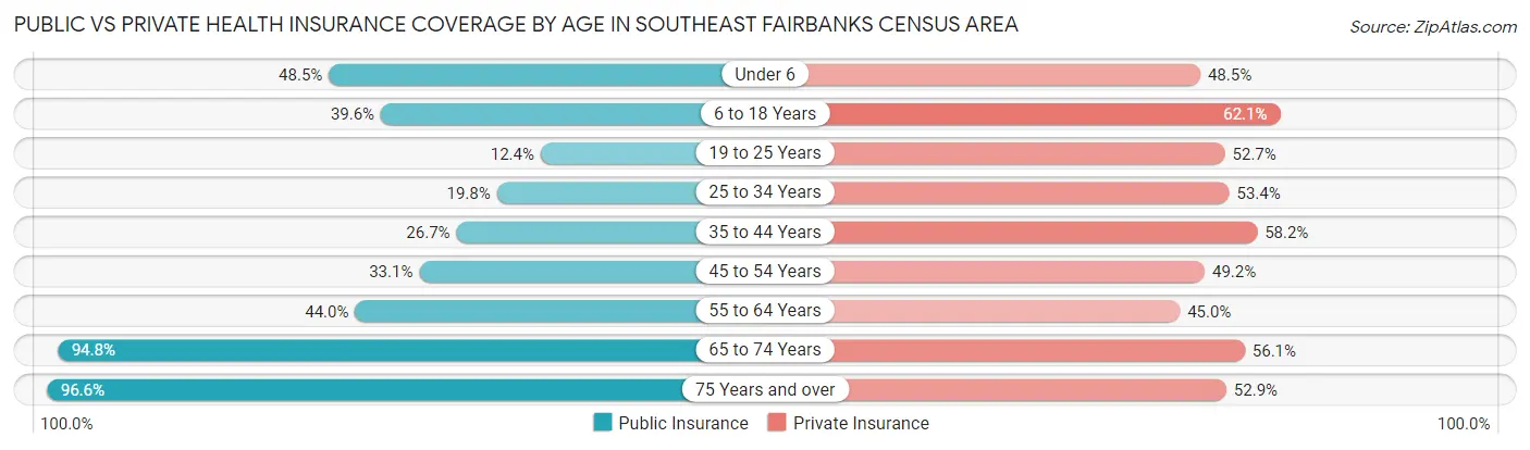Public vs Private Health Insurance Coverage by Age in Southeast Fairbanks Census Area
