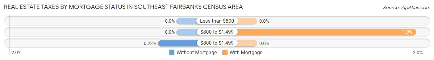 Real Estate Taxes by Mortgage Status in Southeast Fairbanks Census Area