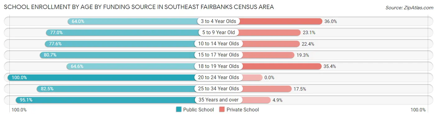 School Enrollment by Age by Funding Source in Southeast Fairbanks Census Area