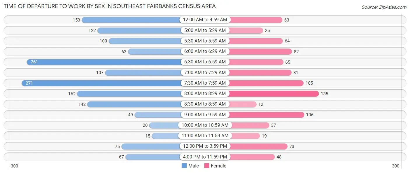 Time of Departure to Work by Sex in Southeast Fairbanks Census Area