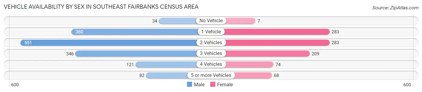 Vehicle Availability by Sex in Southeast Fairbanks Census Area