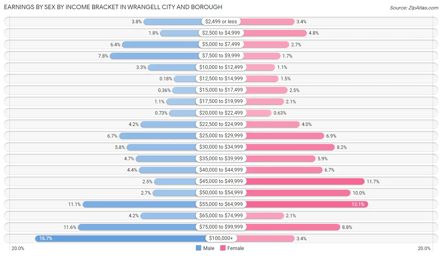 Earnings by Sex by Income Bracket in Wrangell City and Borough