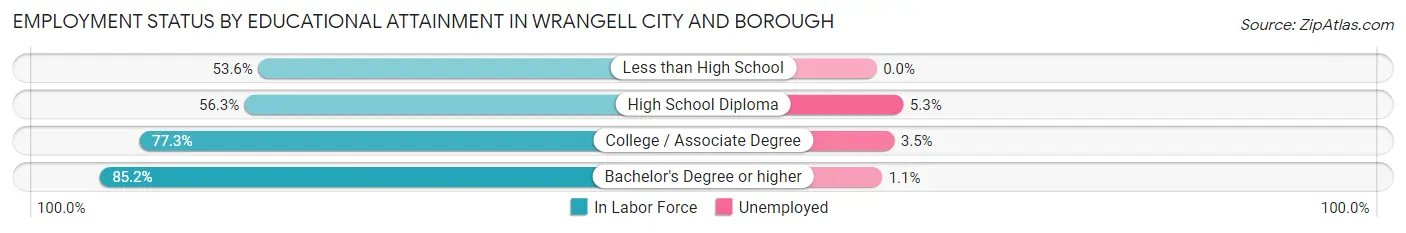 Employment Status by Educational Attainment in Wrangell City and Borough