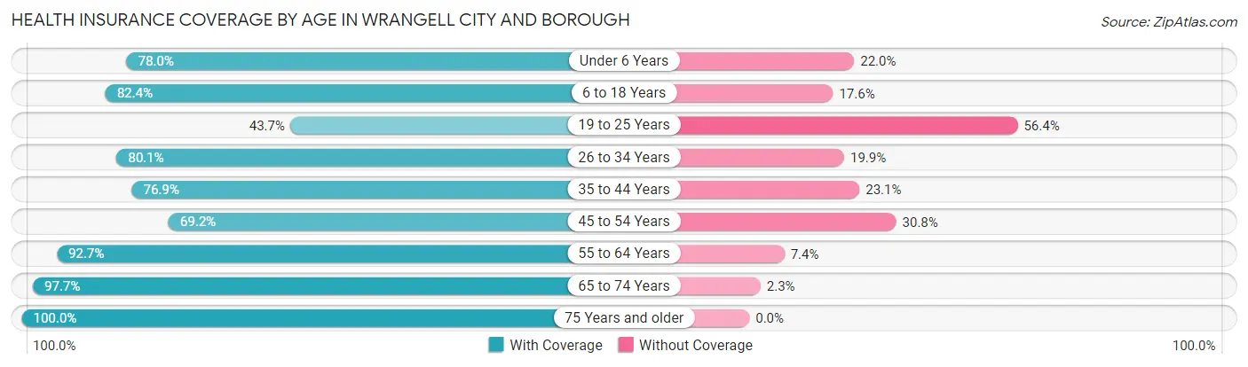 Health Insurance Coverage by Age in Wrangell City and Borough